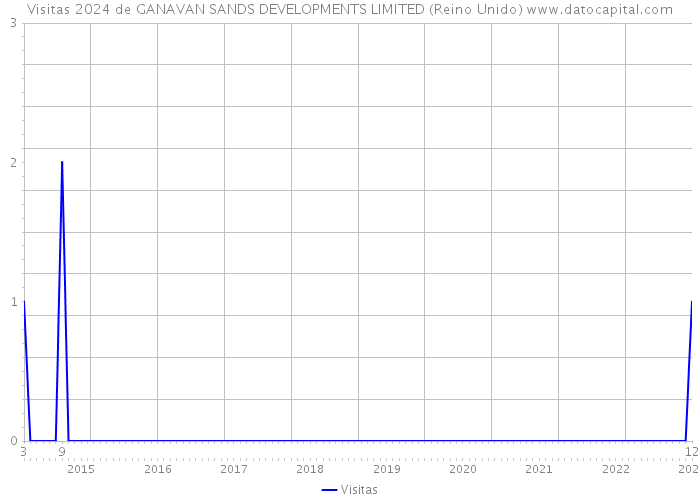 Visitas 2024 de GANAVAN SANDS DEVELOPMENTS LIMITED (Reino Unido) 