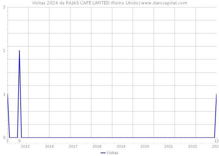 Visitas 2024 de RAJAS CAFE LIMITED (Reino Unido) 