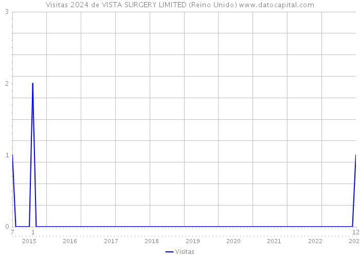 Visitas 2024 de VISTA SURGERY LIMITED (Reino Unido) 