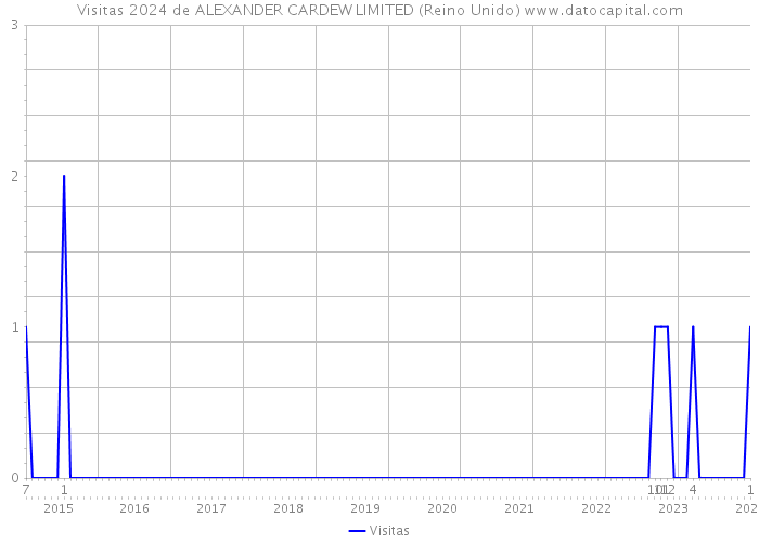 Visitas 2024 de ALEXANDER CARDEW LIMITED (Reino Unido) 