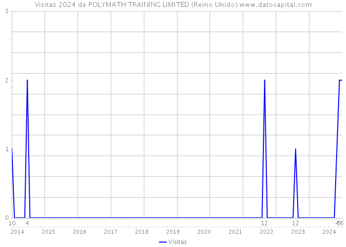 Visitas 2024 de POLYMATH TRAINING LIMITED (Reino Unido) 