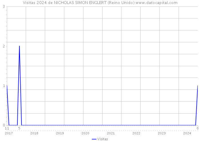 Visitas 2024 de NICHOLAS SIMON ENGLERT (Reino Unido) 