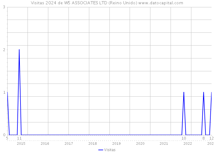 Visitas 2024 de W5 ASSOCIATES LTD (Reino Unido) 