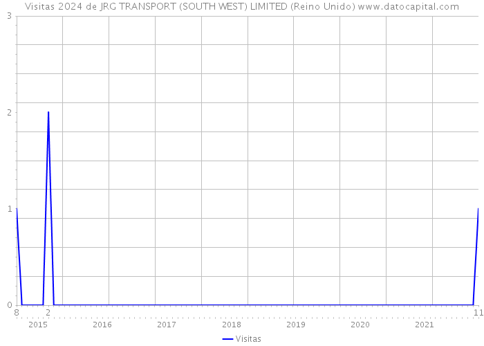 Visitas 2024 de JRG TRANSPORT (SOUTH WEST) LIMITED (Reino Unido) 