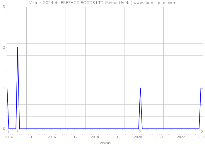 Visitas 2024 de FRESHCO FOODS LTD (Reino Unido) 