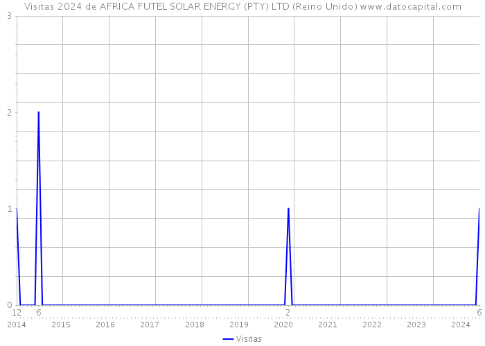 Visitas 2024 de AFRICA FUTEL SOLAR ENERGY (PTY) LTD (Reino Unido) 