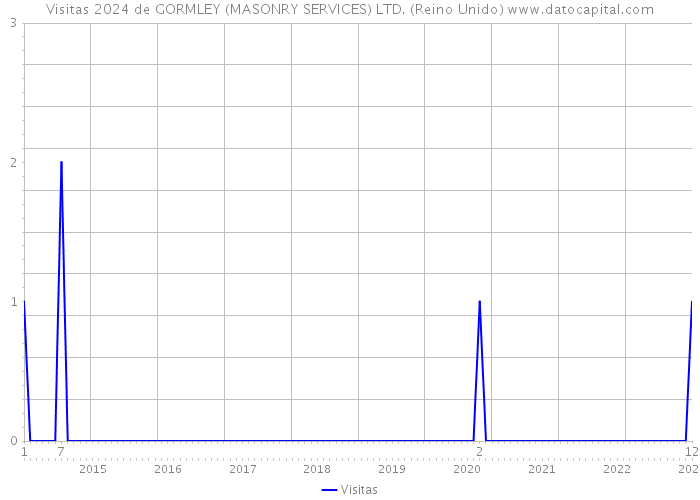 Visitas 2024 de GORMLEY (MASONRY SERVICES) LTD. (Reino Unido) 