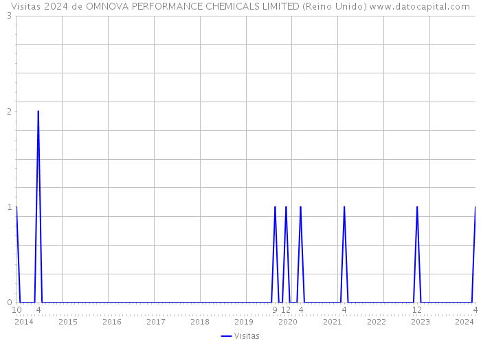 Visitas 2024 de OMNOVA PERFORMANCE CHEMICALS LIMITED (Reino Unido) 