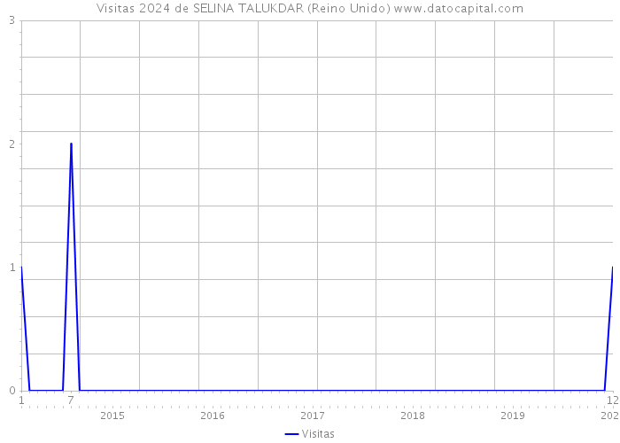 Visitas 2024 de SELINA TALUKDAR (Reino Unido) 