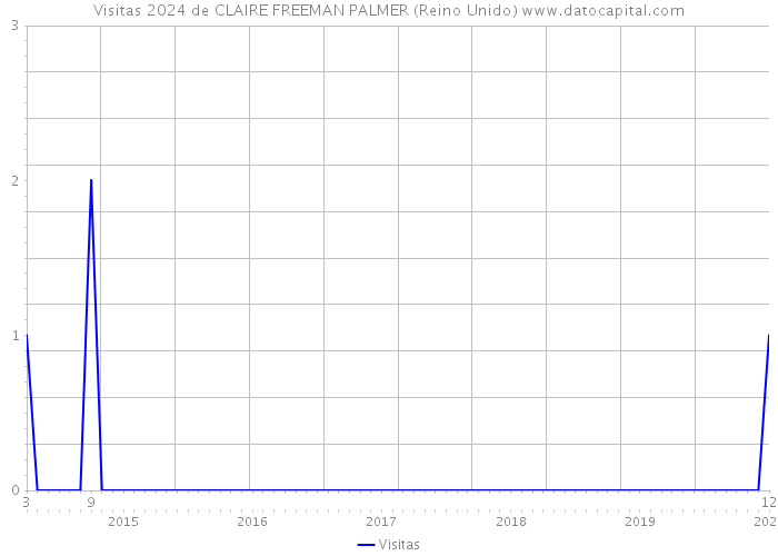 Visitas 2024 de CLAIRE FREEMAN PALMER (Reino Unido) 