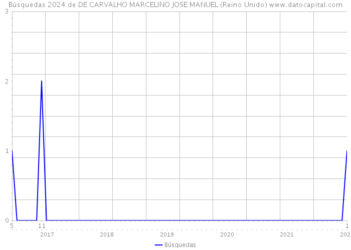 Búsquedas 2024 de DE CARVALHO MARCELINO JOSE MANUEL (Reino Unido) 
