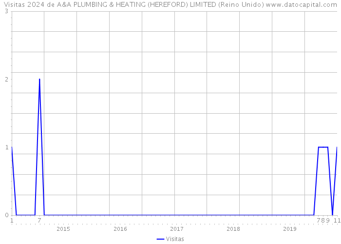 Visitas 2024 de A&A PLUMBING & HEATING (HEREFORD) LIMITED (Reino Unido) 