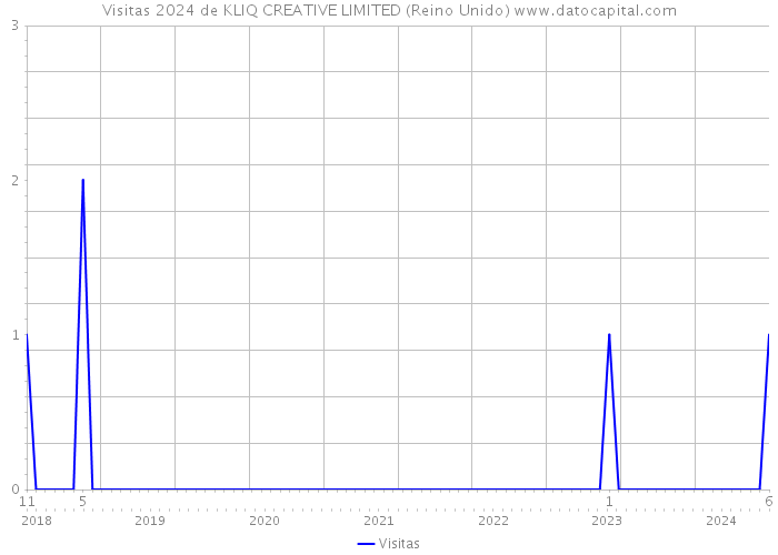 Visitas 2024 de KLIQ CREATIVE LIMITED (Reino Unido) 