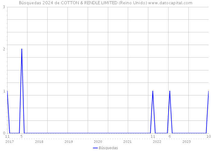 Búsquedas 2024 de COTTON & RENDLE LIMITED (Reino Unido) 