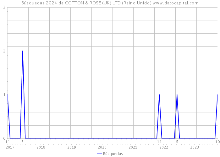 Búsquedas 2024 de COTTON & ROSE (UK) LTD (Reino Unido) 