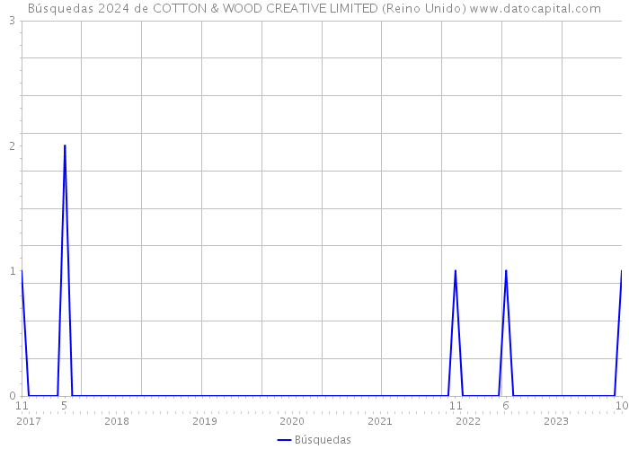 Búsquedas 2024 de COTTON & WOOD CREATIVE LIMITED (Reino Unido) 