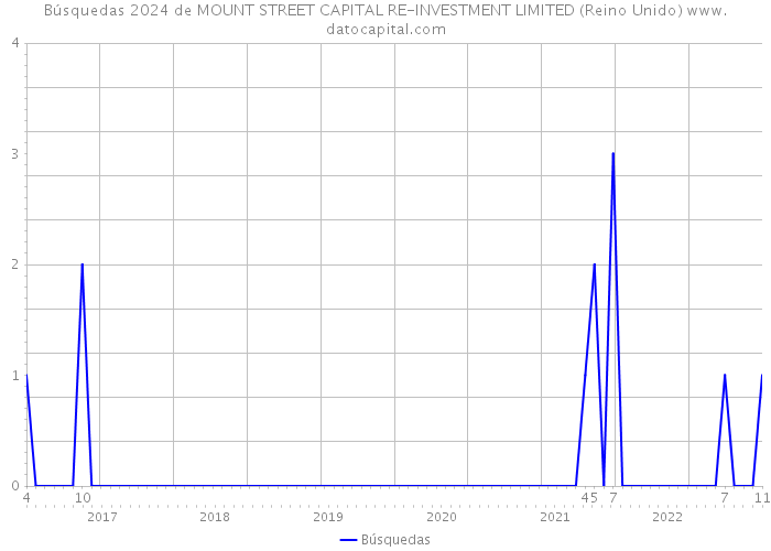 Búsquedas 2024 de MOUNT STREET CAPITAL RE-INVESTMENT LIMITED (Reino Unido) 