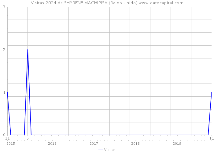 Visitas 2024 de SHYRENE MACHIPISA (Reino Unido) 