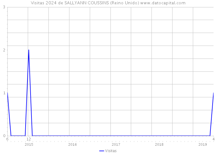 Visitas 2024 de SALLYANN COUSSINS (Reino Unido) 