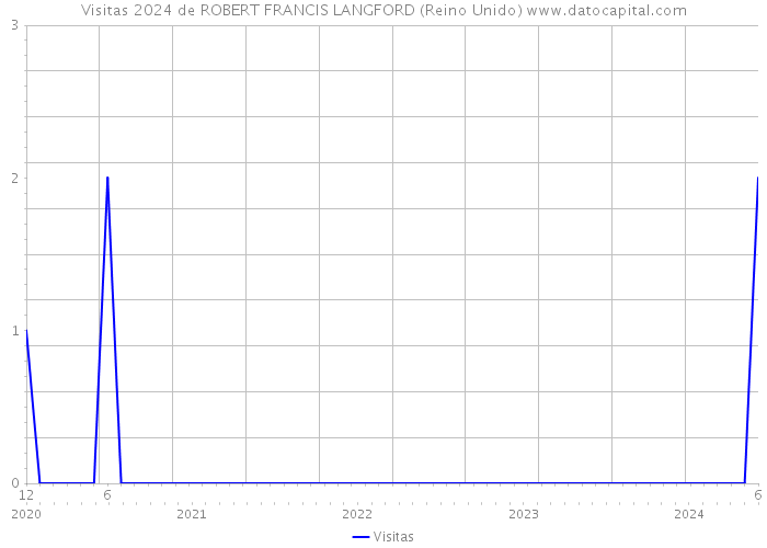 Visitas 2024 de ROBERT FRANCIS LANGFORD (Reino Unido) 