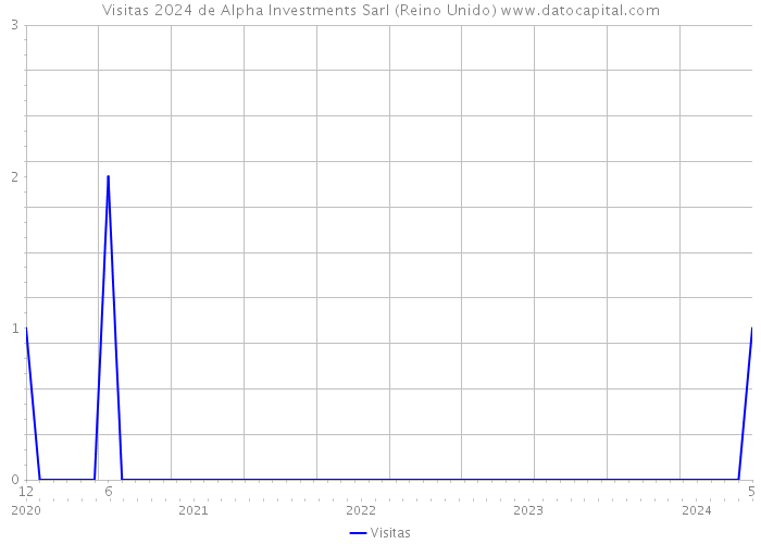 Visitas 2024 de Alpha Investments Sarl (Reino Unido) 
