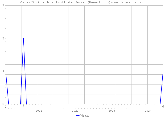 Visitas 2024 de Hans Horst Dieter Deckert (Reino Unido) 