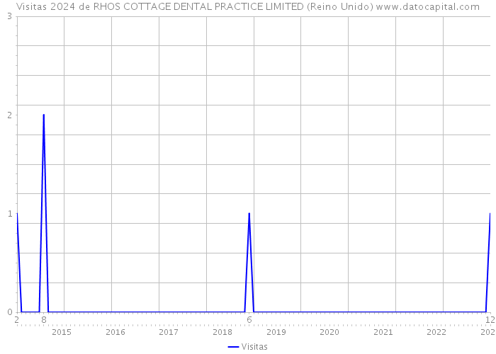 Visitas 2024 de RHOS COTTAGE DENTAL PRACTICE LIMITED (Reino Unido) 