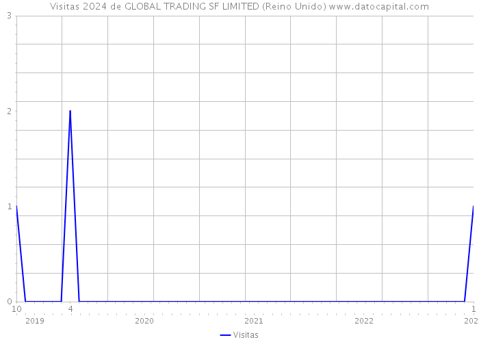 Visitas 2024 de GLOBAL TRADING SF LIMITED (Reino Unido) 