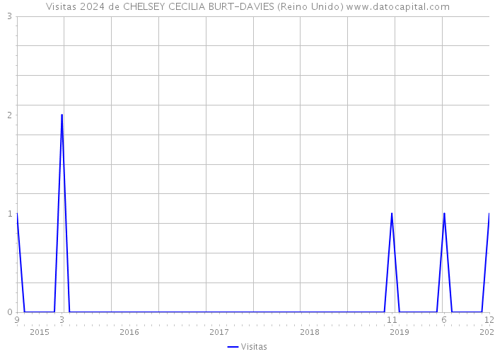 Visitas 2024 de CHELSEY CECILIA BURT-DAVIES (Reino Unido) 