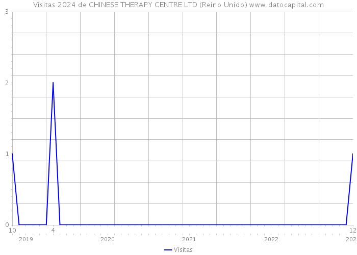 Visitas 2024 de CHINESE THERAPY CENTRE LTD (Reino Unido) 