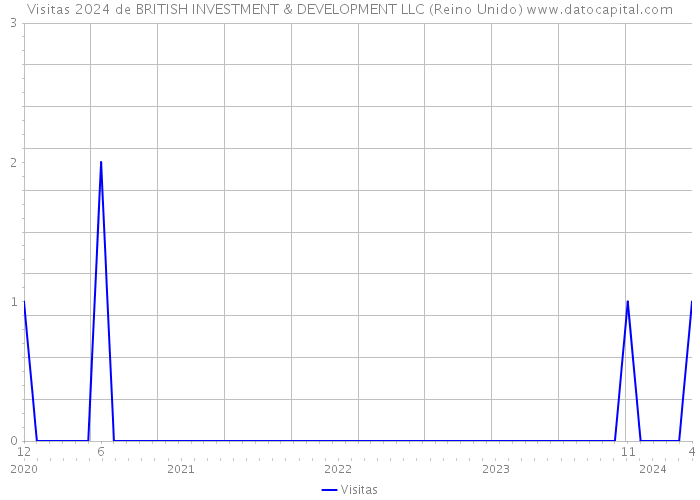 Visitas 2024 de BRITISH INVESTMENT & DEVELOPMENT LLC (Reino Unido) 