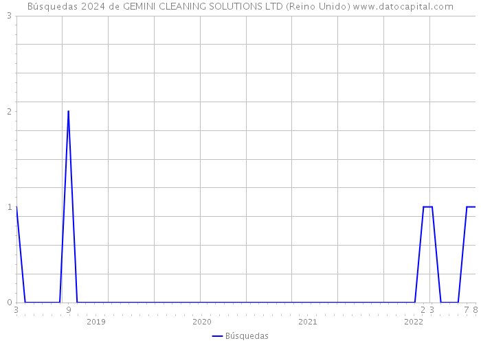 Búsquedas 2024 de GEMINI CLEANING SOLUTIONS LTD (Reino Unido) 