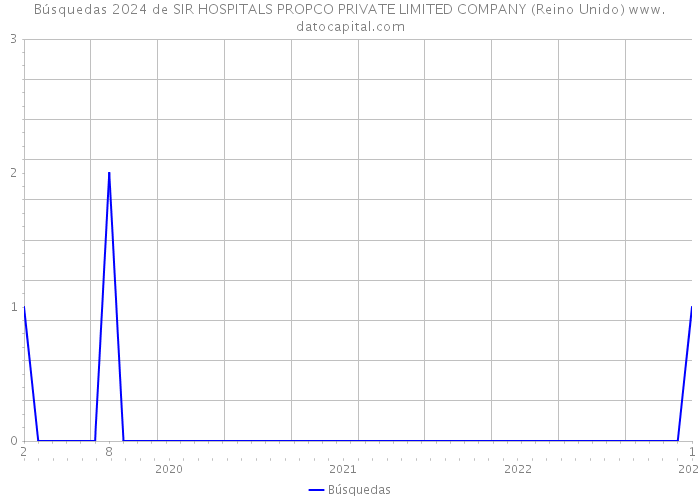 Búsquedas 2024 de SIR HOSPITALS PROPCO PRIVATE LIMITED COMPANY (Reino Unido) 