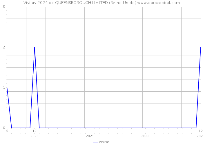 Visitas 2024 de QUEENSBOROUGH LIMITED (Reino Unido) 