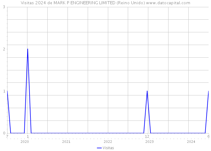 Visitas 2024 de MARK P ENGINEERING LIMITED (Reino Unido) 