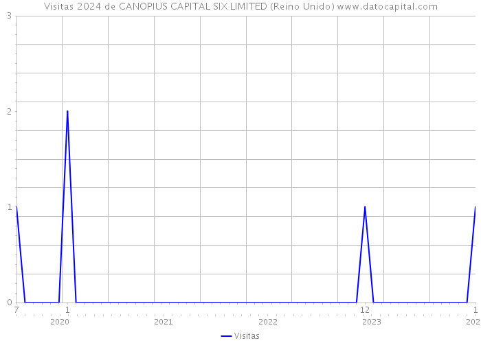 Visitas 2024 de CANOPIUS CAPITAL SIX LIMITED (Reino Unido) 