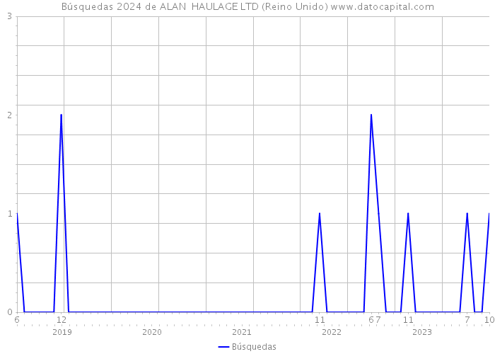 Búsquedas 2024 de ALAN HAULAGE LTD (Reino Unido) 