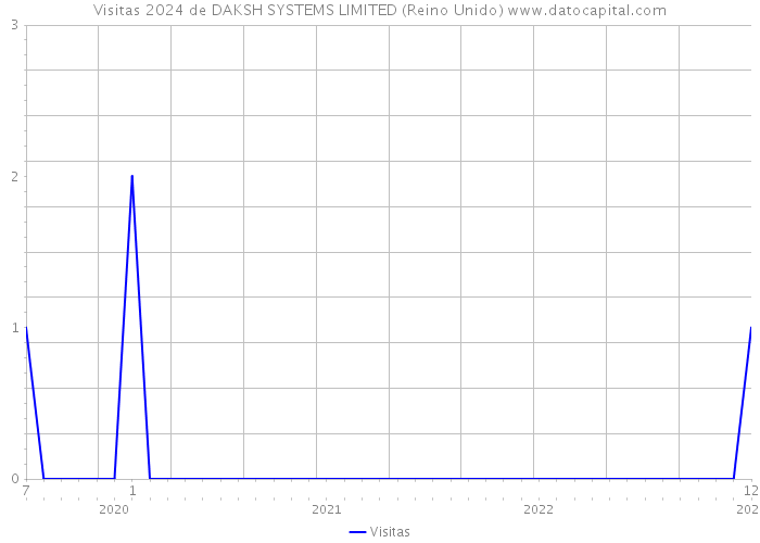Visitas 2024 de DAKSH SYSTEMS LIMITED (Reino Unido) 