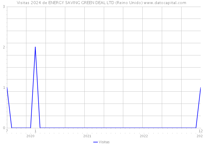 Visitas 2024 de ENERGY SAVING GREEN DEAL LTD (Reino Unido) 