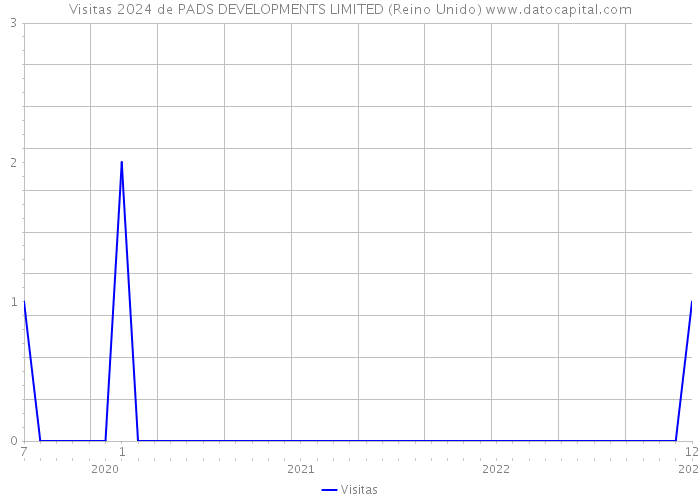 Visitas 2024 de PADS DEVELOPMENTS LIMITED (Reino Unido) 