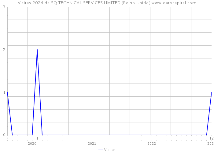 Visitas 2024 de SQ TECHNICAL SERVICES LIMITED (Reino Unido) 