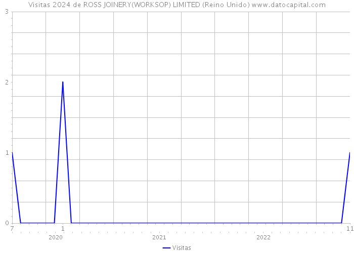 Visitas 2024 de ROSS JOINERY(WORKSOP) LIMITED (Reino Unido) 