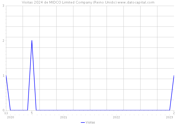 Visitas 2024 de MIDCO Limited Company (Reino Unido) 