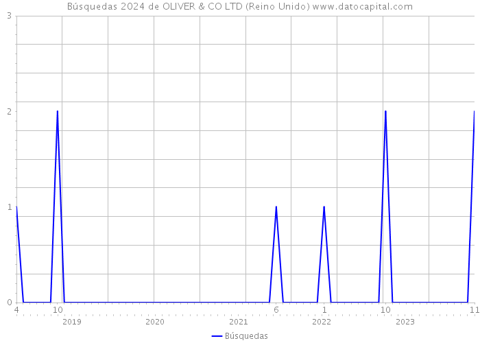 Búsquedas 2024 de OLIVER & CO LTD (Reino Unido) 