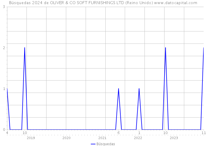 Búsquedas 2024 de OLIVER & CO SOFT FURNISHINGS LTD (Reino Unido) 