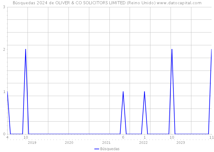 Búsquedas 2024 de OLIVER & CO SOLICITORS LIMITED (Reino Unido) 
