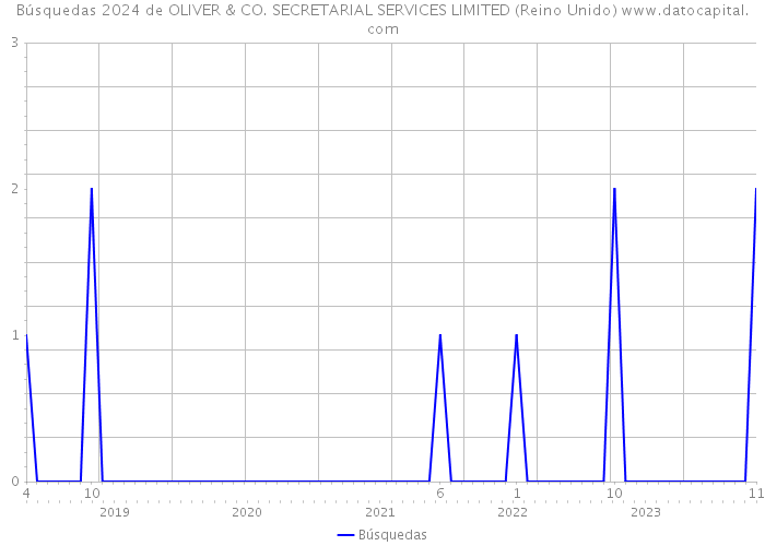 Búsquedas 2024 de OLIVER & CO. SECRETARIAL SERVICES LIMITED (Reino Unido) 