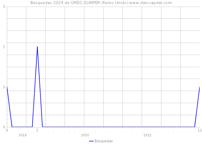 Búsquedas 2024 de GREIG DUMPER (Reino Unido) 