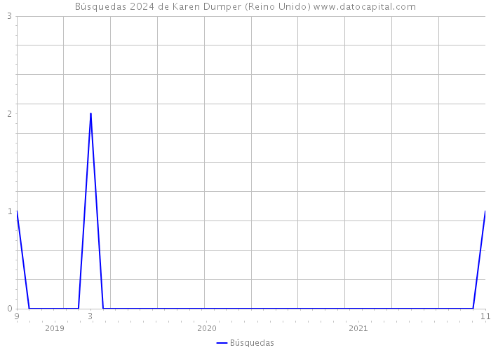 Búsquedas 2024 de Karen Dumper (Reino Unido) 