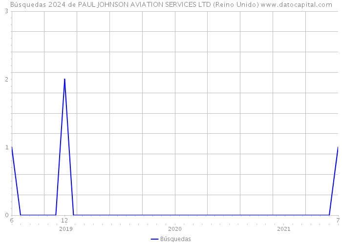 Búsquedas 2024 de PAUL JOHNSON AVIATION SERVICES LTD (Reino Unido) 